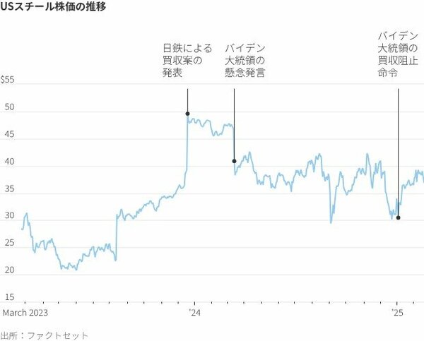 USスチール株価の推移