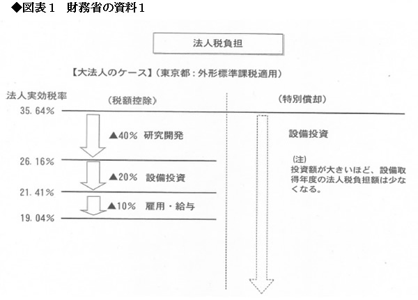 ダボス会議で総理が法人税率引き下げを宣言 改革阻む「鉄のトライアングル」を突破せよ