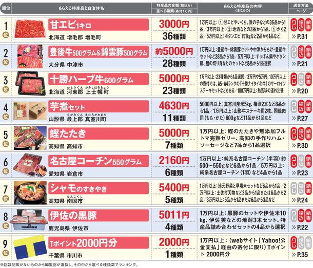 1万円の寄付を繰り返すことで何度も特産品がもらえるふるさと納税先とは ふるさと納税おすすめ特産品情報 ザイ オンライン 1万円の寄付を繰り返すことで何度も特産品がもらえるふるさと納税先とは ふるさと納税おすすめ特産品情報 ザイ オンライン