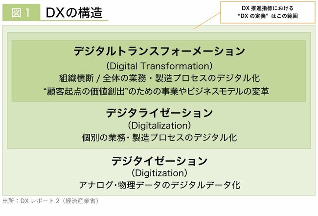 企業規模別DX推進アンケート、公開！動き始めた日本企業。78％がデジタル化段階