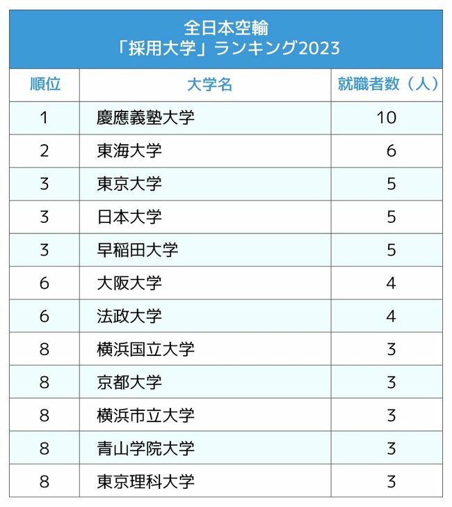 図表：全日本空輸「採用大学」ランキング2023
