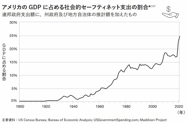 図表4：アメリカのGDPに占める社会的セーフティネット支出の割合