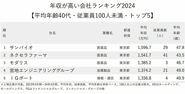 図表：年収が高い会社ランキング2024【平均年齢40代・従業員100人未満・トップ5】