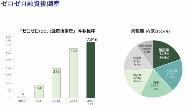 図表：ゼロゼロ融資後倒産の推移と業種別内訳