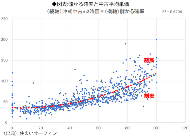 儲かる確率と中古平均単価