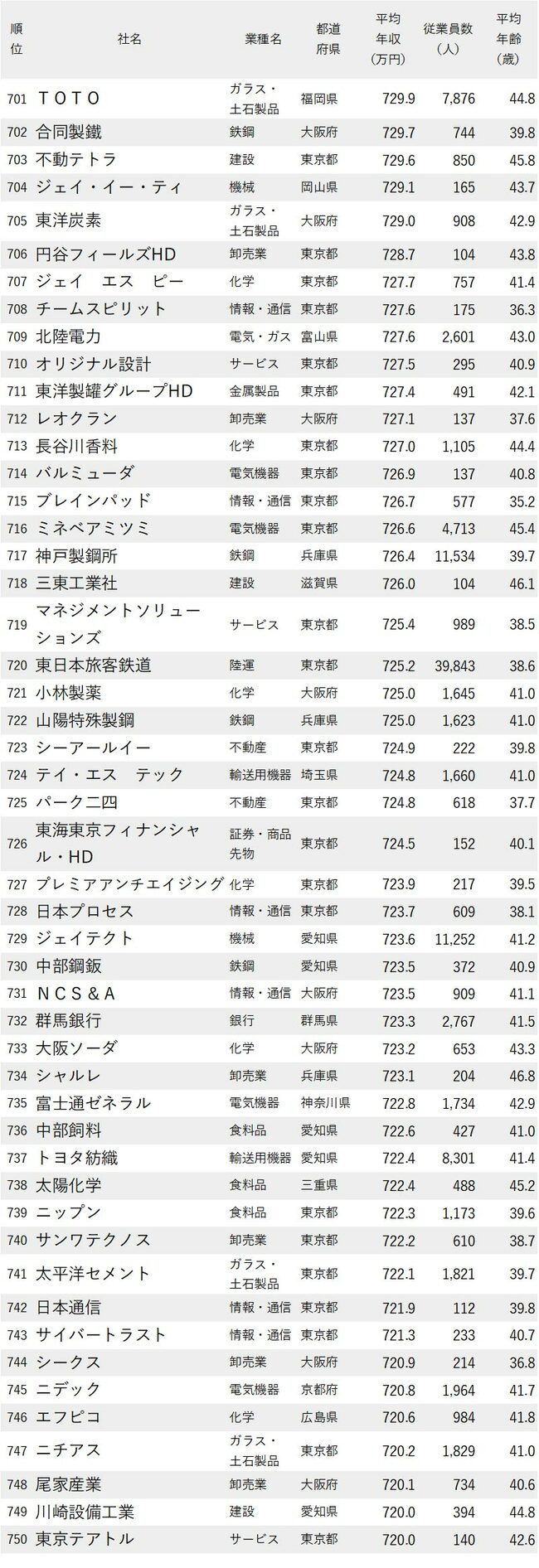 図表：年収が高い会社ランキング2024_701-750