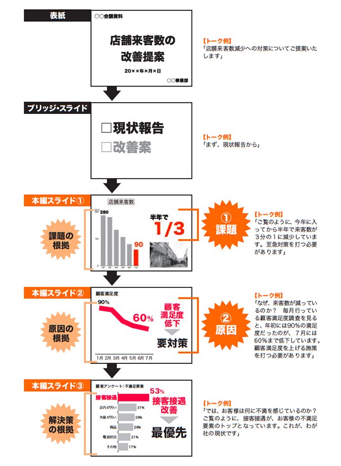 「仕事が速い人」は知っている。最速で「一発OK」のプレゼン資料をつくる「7つの秘密」とは？