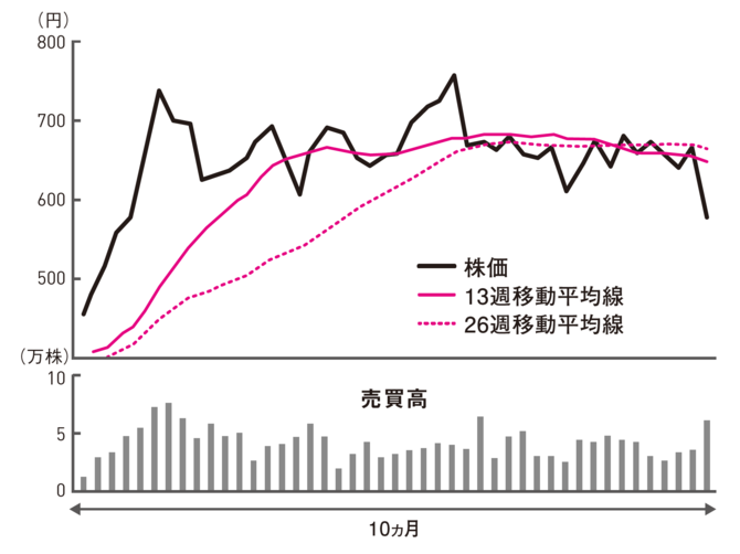 このチャート、売り、買い、様子見、どうする？