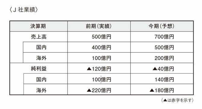J社の上場1年後の業績