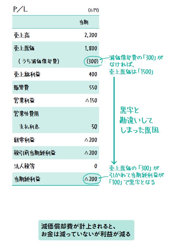 お金は減っていないのに利益が減るってどういうこと？　減価償却って何ですか？