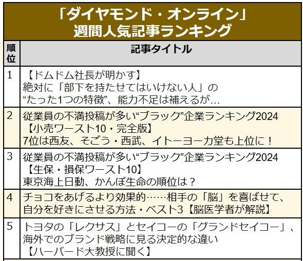 「部下を持たせてはいけない人」の特徴/“ブラック”企業ランキング2024【小売ワースト10】7位は西友、1位は?〈見逃し配信〉