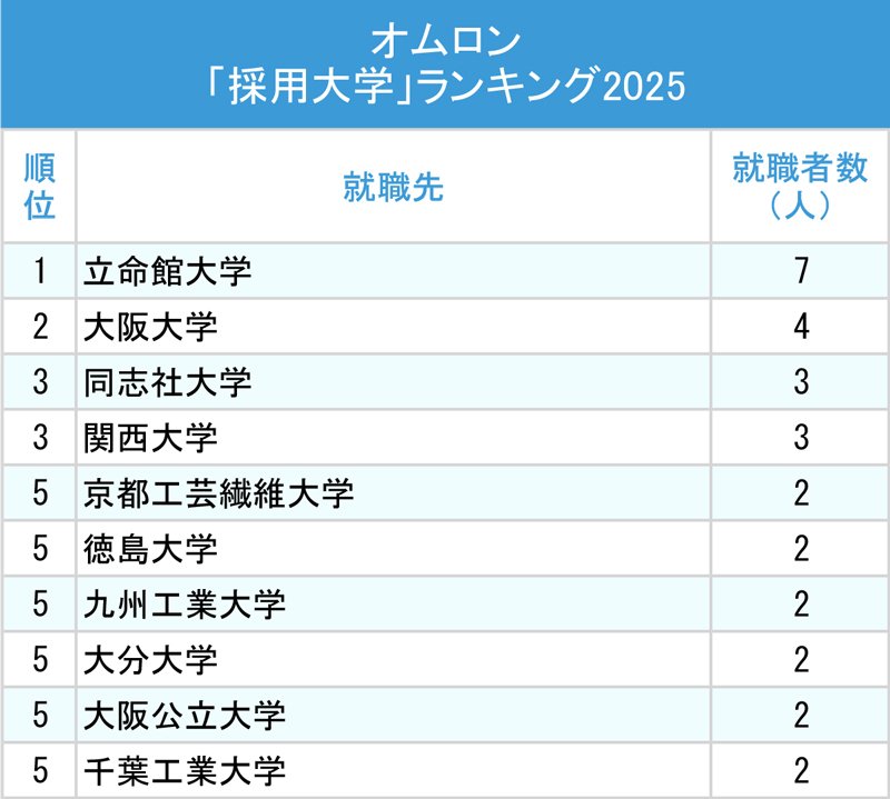 図表：オムロン「採用大学」ランキング2025