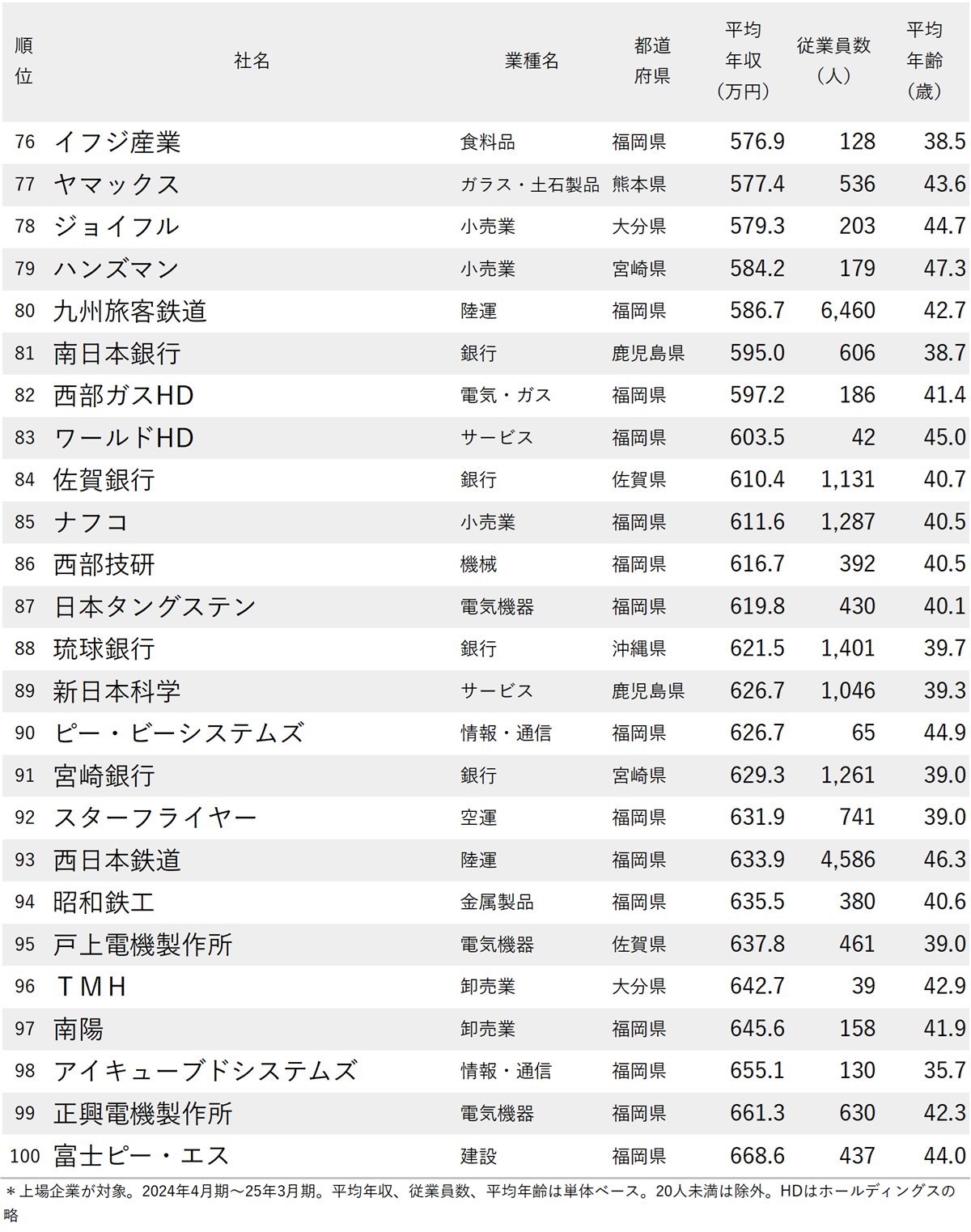 図表：年収が低い会社ランキング2025【九州＆沖縄地方・100社完全版】76～100位