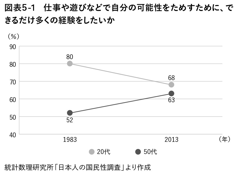 図表5-1