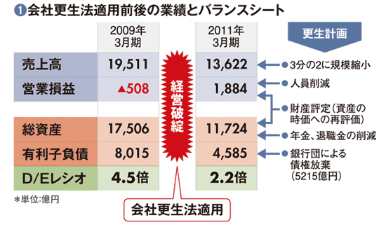 【日本航空(JAL)】<br />法的整理により劇的改善<br />営業利益1800億円はホンモノか