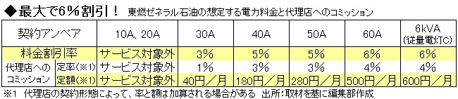 ついに始まる電気料金の価格競争、東燃は東電より最大6%割引