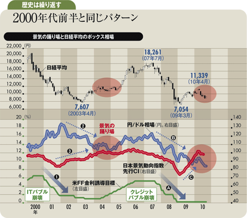 介入も円高トレンドは崩れず<br />株価は当面ボックス圏の動き