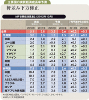 逆風続く世界景気と日本株今年末か来年初めに底打ちか