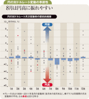 秋以降米国の経済指標改善しドルは80円からじわり上昇