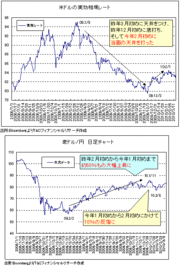 ドル安に強く、ドル高に弱いクロス円だが欧州通貨と豪ドルでは投資戦略が異なる！