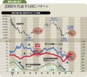 介入も円高トレンドは崩れず株価は当面ボックス圏の動き