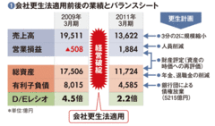 【日本航空（ＪＡＬ）】法的整理により劇的改善営業利益1800億円はホンモノか