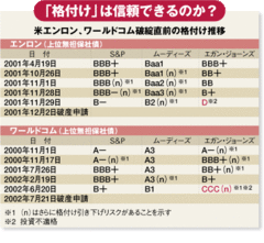 サブプライムの“戦犯”ムーディーズとＳ＆Ｐの重い責任