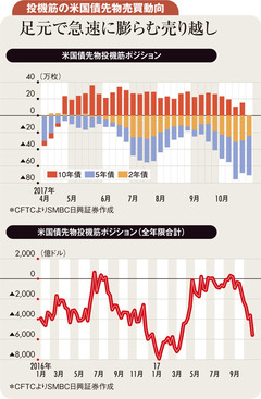 年末にかけ米国債買い戻され米金利急低下、円高の公算も