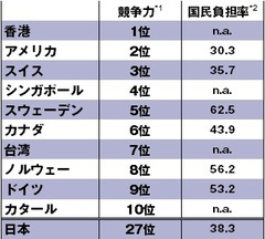 成長か否か、社会保障維持か否か政界再編の基軸を問う