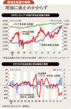 OPEC総会で減産合意できず 供給過剰で低迷続く原油相場