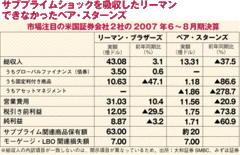 米国証券の決算発表で判明　次なる震源は“LBOローン”