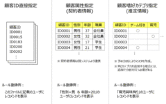 レコメンドエンジンの全体像――ビジネスに使えるデータサイエンス