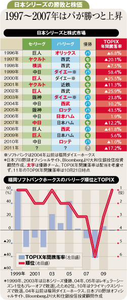 中日、ソフトバンクいずれが日本一でも<br />株価は上昇の公算