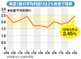 東証1部の平均利回りは2％前後で推移