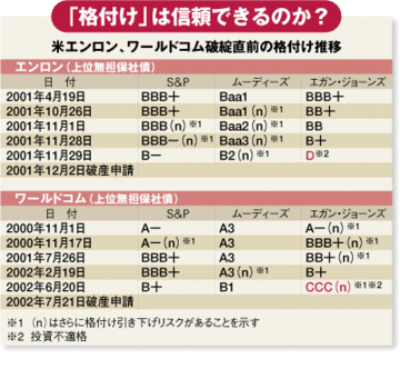 サブプライムの“戦犯”ムーディーズとＳ＆Ｐの重い責任