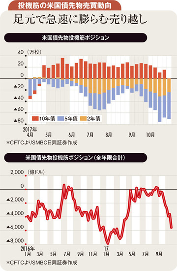 年末にかけ米国債買い戻され米金利急低下、円高の公算も