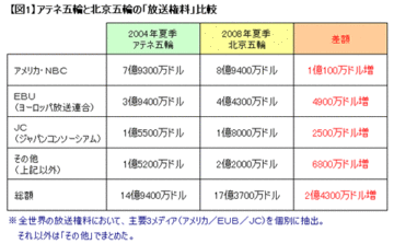 スポンサーシップから放送権料まで、IOCが牛耳る「五輪ビジネス」