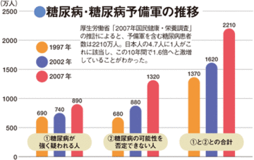 拡大を続ける糖尿病の世界的脅威に歯止めをかけられるか