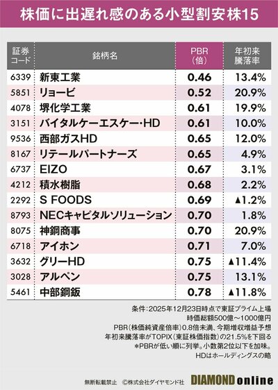 図表：株価に出遅れ感のある小型割安株15