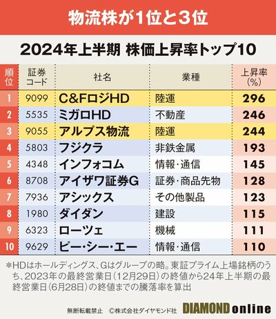 図表：2024年上半期 株価上昇率トップ10