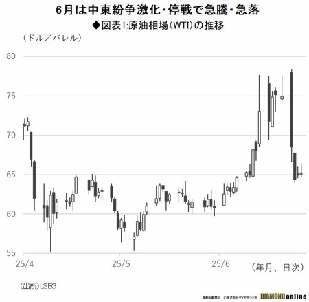 図表1：原油相場（WTI）の推移