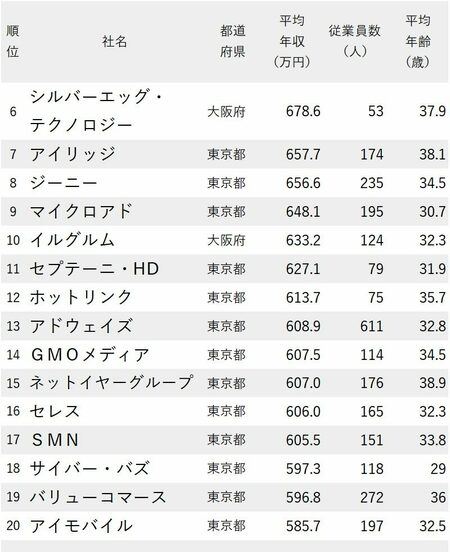 図_年収が高い広告会社ランキング2022最新版_6-20