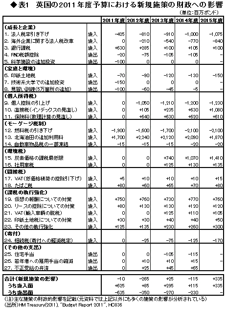 法人税減税と財政再建（後編）減税には信頼性の高い財源計画が必須