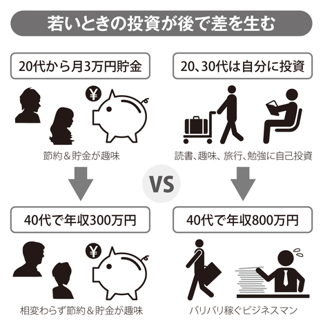 20代から老後のために貯金する人は、「お金が貯まらない人」。