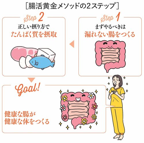 図表:腸活黄金メソッドの2ステップ