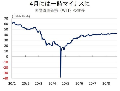 4月には一時マイナスに