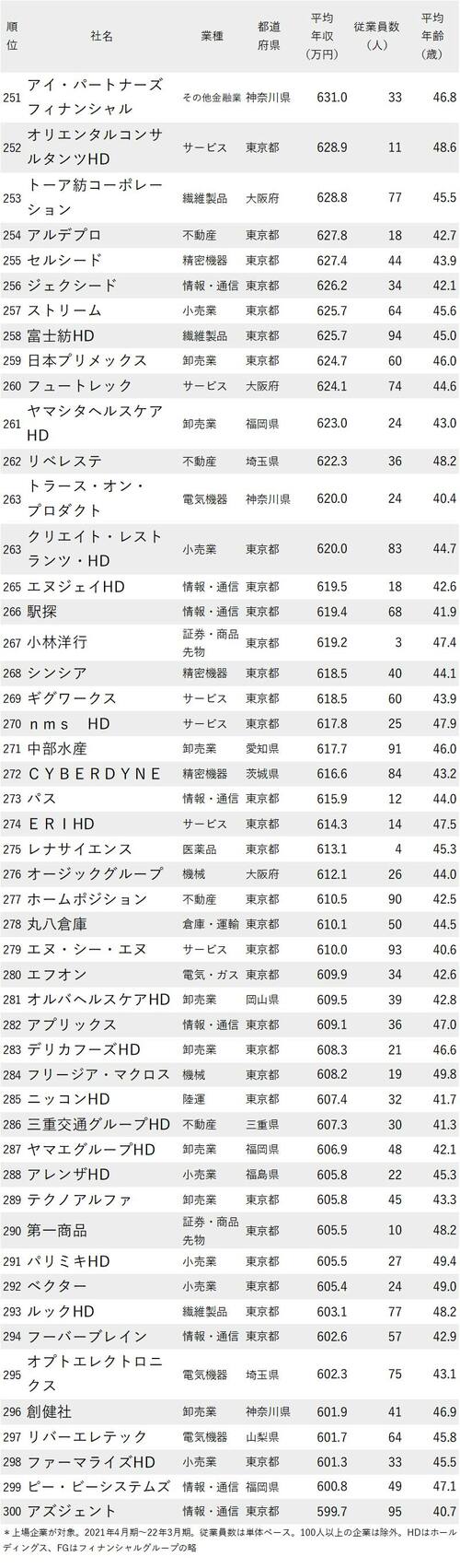 年収が高い会社ランキング2022最新版_平均年齢40代・従業員100人未満_251-300