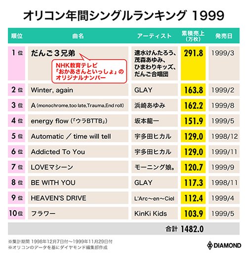 オリコン年間シングルランキング