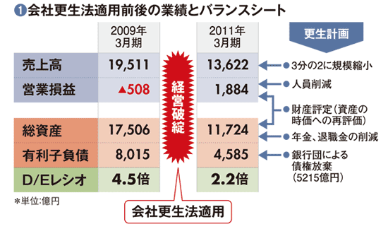 【日本航空（ＪＡＬ）】<br />法的整理により劇的改善<br />営業利益1800億円はホンモノか