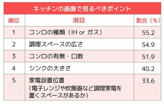 引っ越しシーズン到来！「入居物件探しで絶対見逃せないポイント」意外な1位とは？